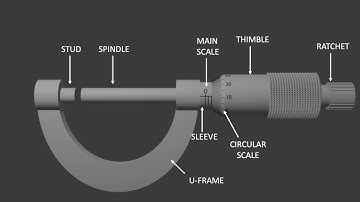 Screw Gauge Animation