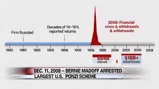 The 65 Billion Lie Inside the Madoff Ponzi Scheme