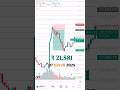 Cut Your Losses Short and Let Your Winners Run | Share Market | Option Trading in nifty