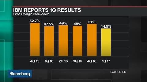 IBM Revenue Declines for 20th Consecutive Quarter
