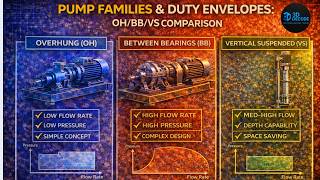 Pump Families & Duty Envelopes | OH vs BB vs VS (API 610 Comparison Explained) | 3DDECODE