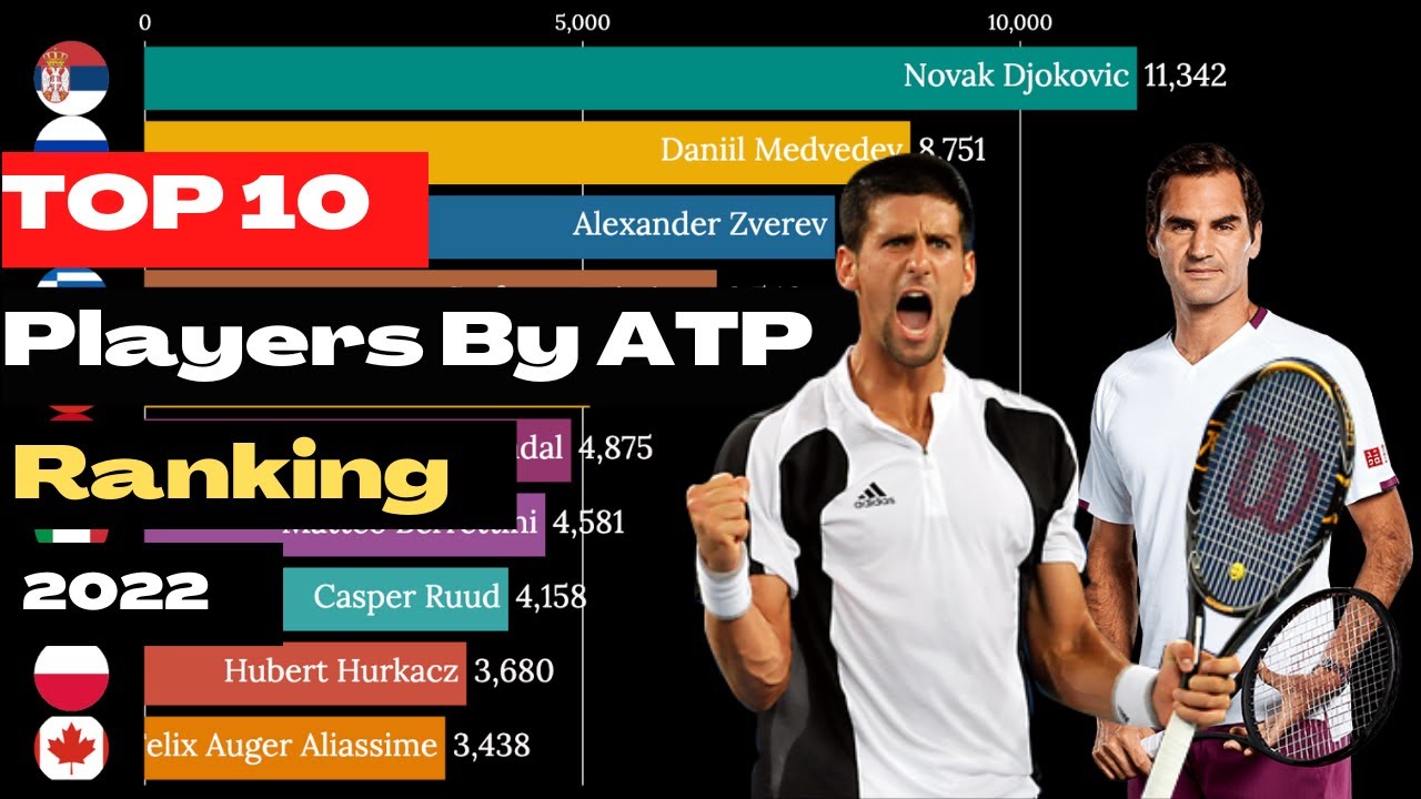 Top 10 Tennis Players by ATP ranking in 2022 Tennis