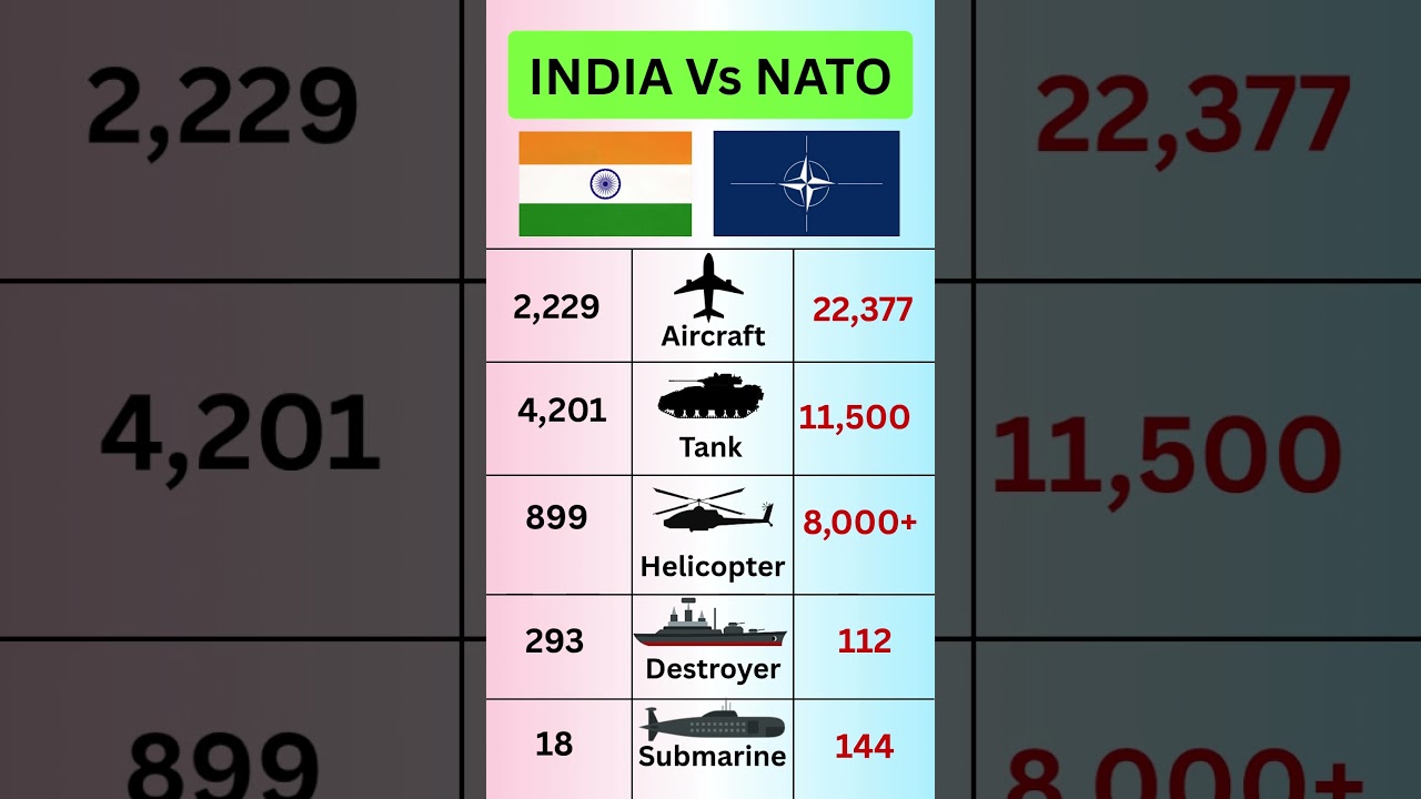 INDIA vs NATO Military Power Comparison