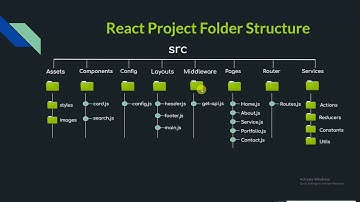 React Js tutorials part -2 | Project Folder Structure