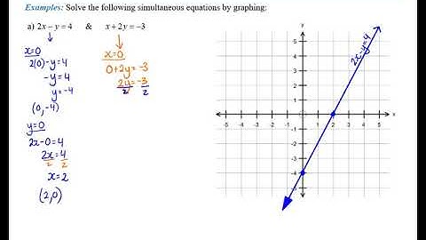 Simultaneous Equations - Graphical Method