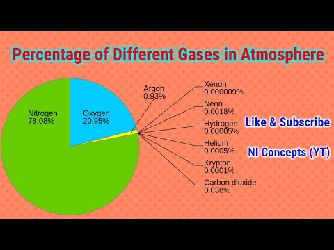 Video: Kokios dujos ir procentai sudaro Žemės atmosferą?