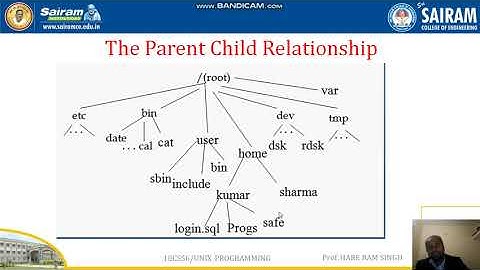 Lecture Video 1_ 18CS56_ Module1_ Unix Files_ Hare Ram Singh