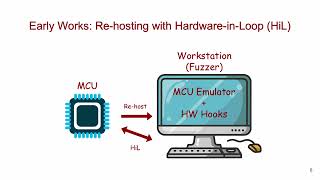 SHiFT: Semi-hosted Fuzz Testing for Embedded Applications, USENIX Security 2024