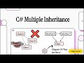 Multiple Inheritance in C# | Easy Explained |.NET Core Concepts | .NET Core | Logic Lense
