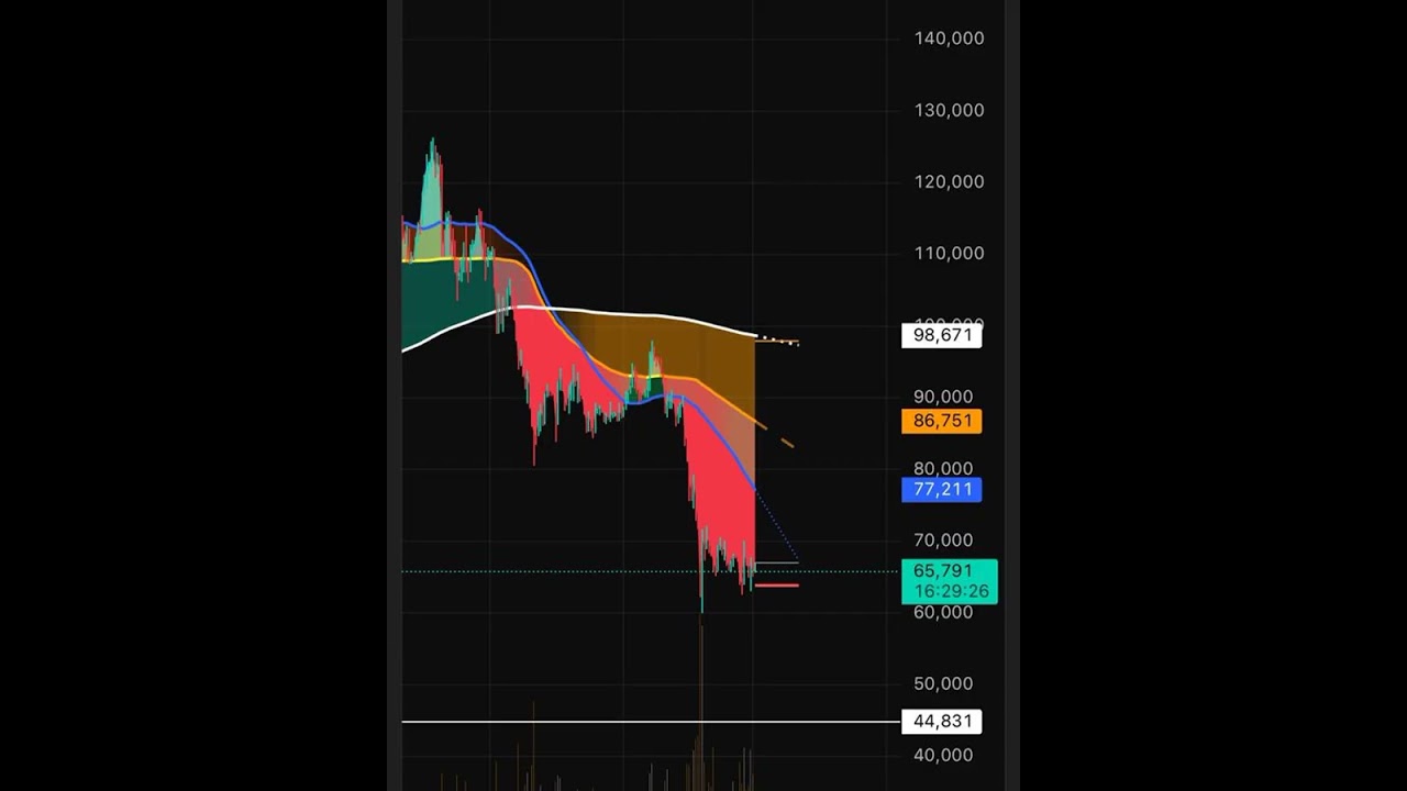 BTC Make or Break — Ichimoku Analysis