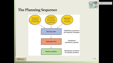 Introduction to Aggregate Planning
