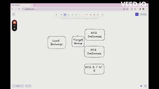 Elastic Load Balancer x Target Group Relationship