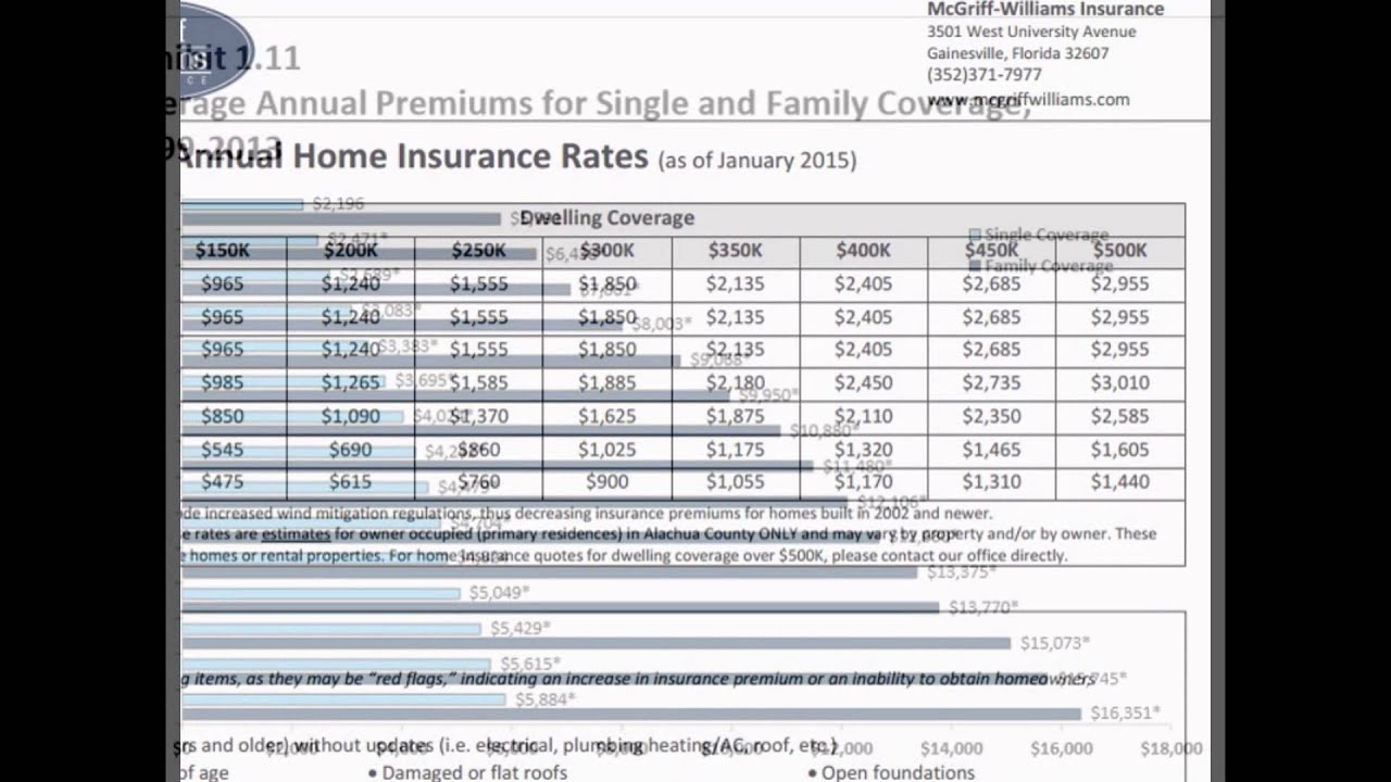 How Much Does Average House Insurance Cost Per Month YouTube