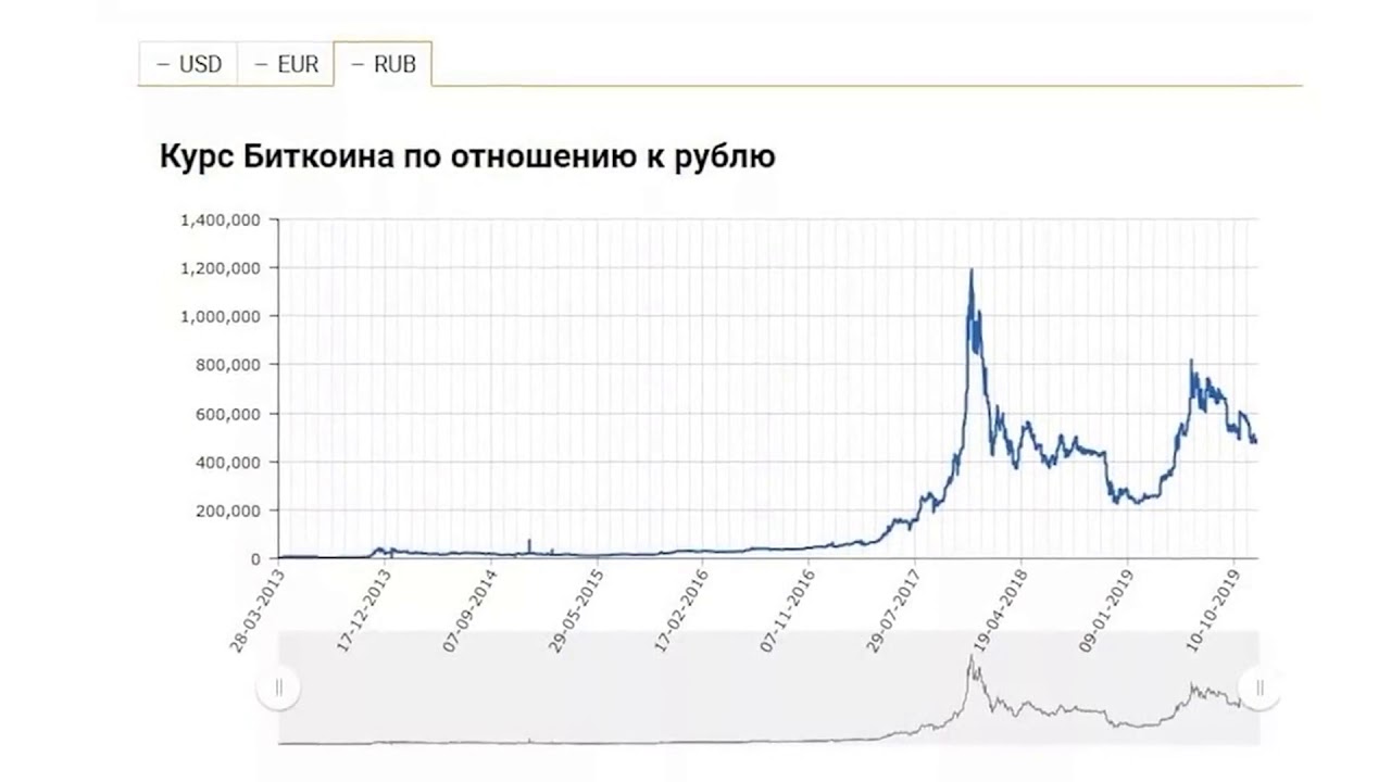 курс биткоина 1 рубль