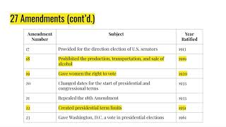 Lesson 6.3: Amendment Process