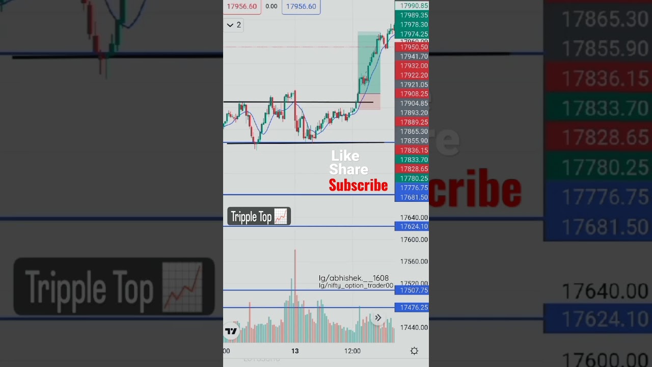 Chart Patterns For beginners. #intraday #investing #chart #optionstrading #stockmarket#stock#trading