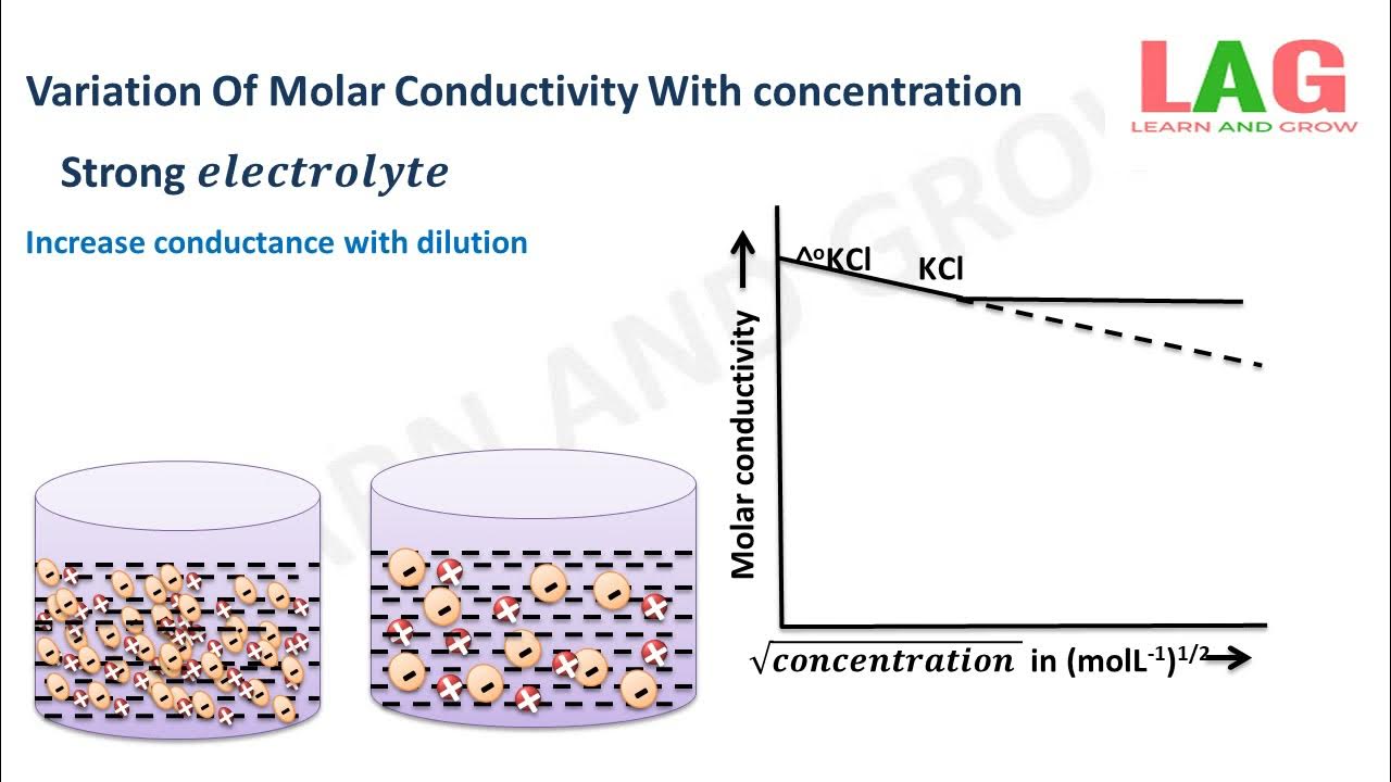 Variation Of Conductance , Specific Conductance , Equivalent And Molar Conductivity With