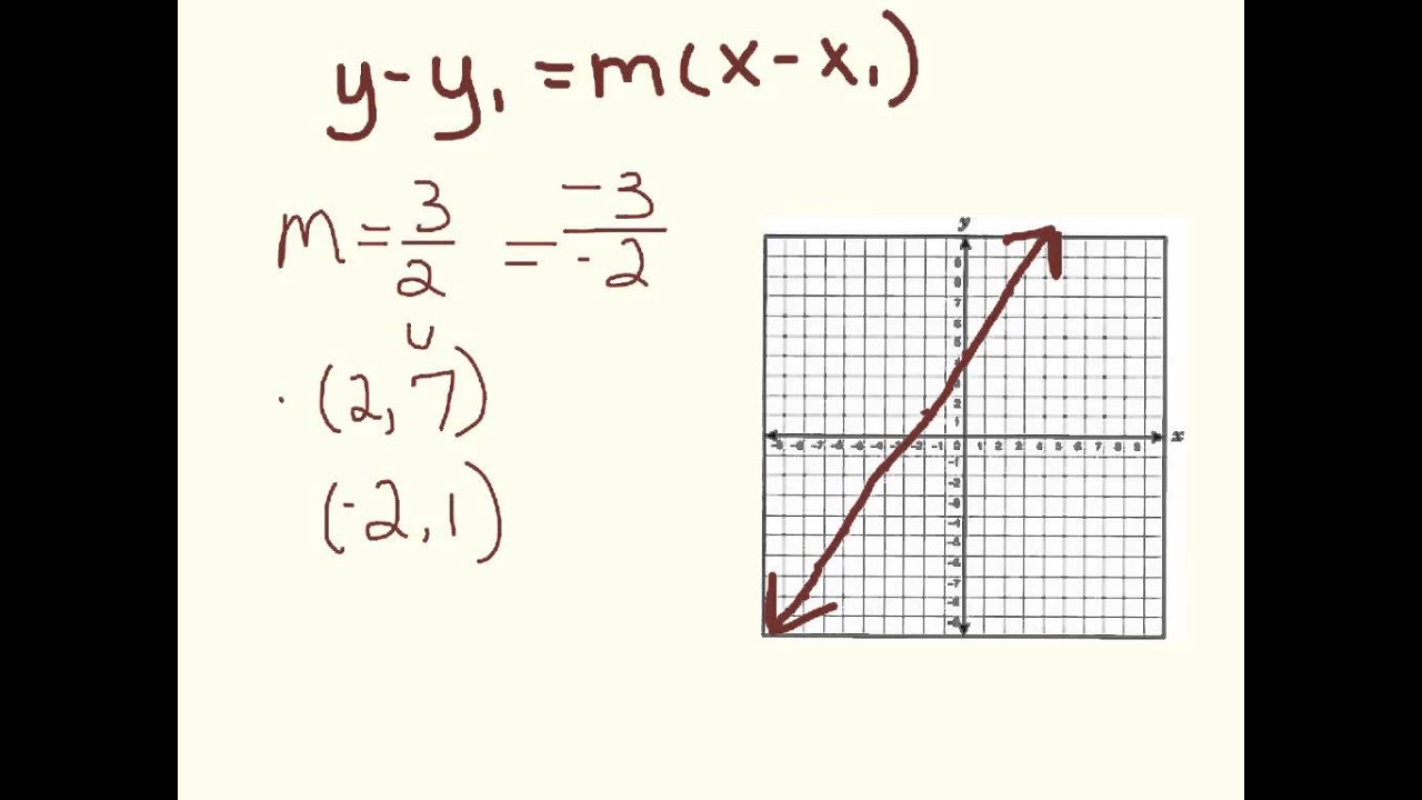 Writing a Linear Equation in Point-Slope Form from a Graph