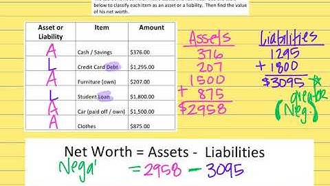 Assets Liabilities Net Worth