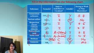 Dissociation reactions & Electrolytes