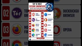Top 10 Most Secure Browsers 🔒 | कौन सा Browser है सबसे ज्यादा सुरक्षित? Brave Browser No. 1