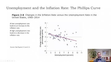 Macro-Ch2-Okuns Law and Phillips Curve
