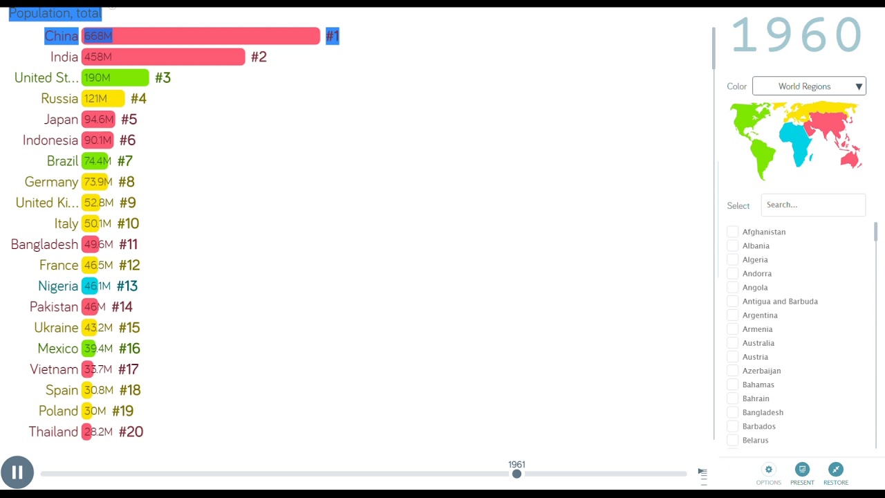 Top 20 Countries by Population over Years (1800-2018) Stats