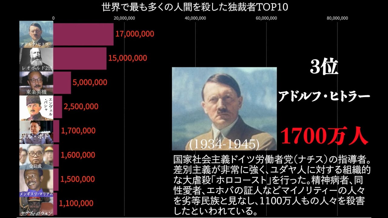 ヒトラーが史上最悪の独裁者という誤った認識ｗｗｗ 毛沢東なんだよなぁ ポルポトとかいうメガネ絶対殺すマン スターリンに比べればマシ 電脳デカダンス