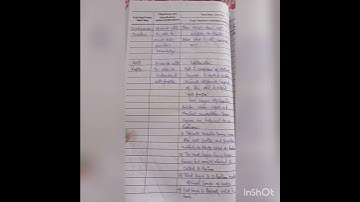 Macro Lesson plan on Soil B.Ed 2 year #hnbgu