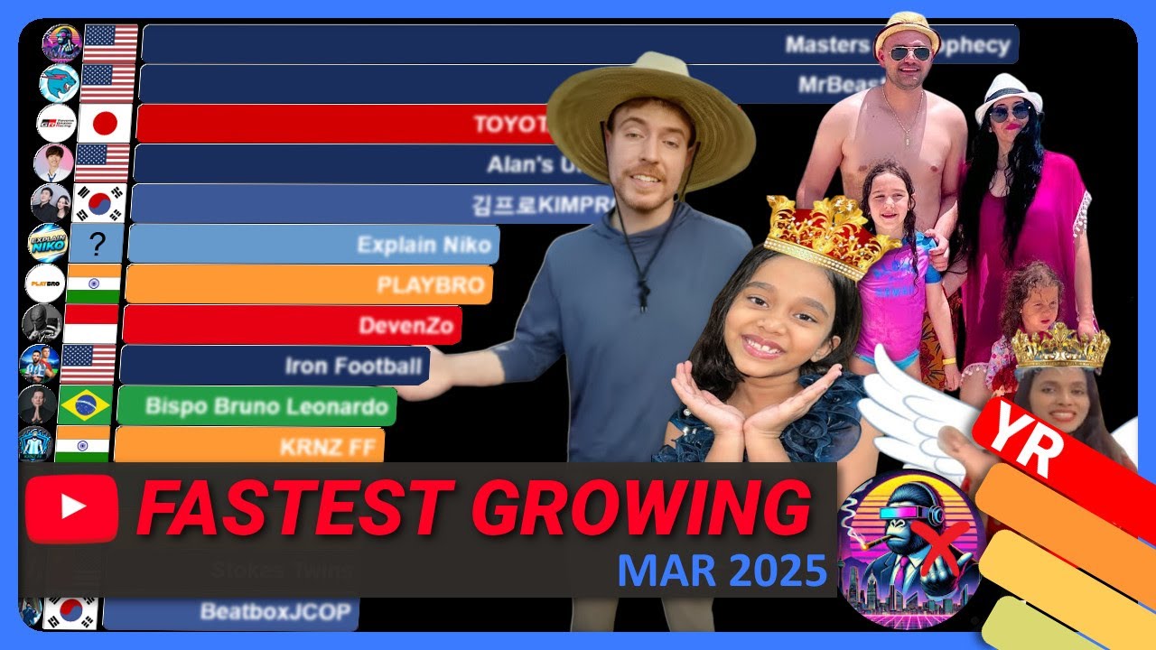 Fastest Growing YouTube Channels March 2025 (Subscribers & Views)