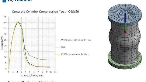 ANSYS - Menetrey-Willam Concrete Model (2/4)-(Linear Softening Law) for Cylinder Compression Test
