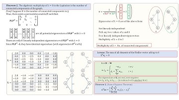 Graph Laplacian -3: Connected Components, Fiedler Vector