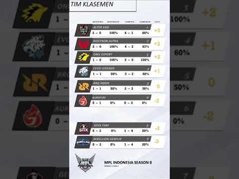 Tim Klasemen MPL Season 8 | Minggu 1 Hari 3