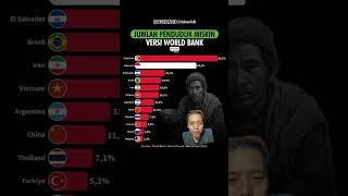 Download Lagu jumlah penduduk miskin dunia versi world bank !! indonesia adalah negara termiskin ke 2 😅 MP3