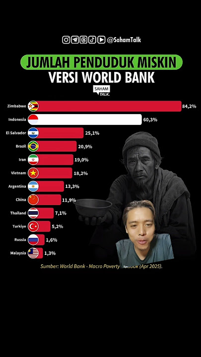 jumlah penduduk miskin dunia versi world bank !! indonesia adalah negara termiskin ke 2 😅
