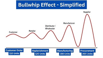 Bullwhip Effect Explained with Example | #supplychain Simplified
