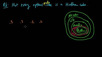 (IC 4.13) Not every optimal prefix code is Huffman