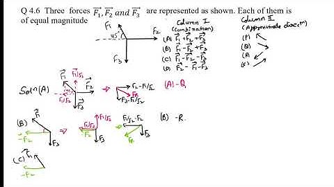 Three  forces F1 , F2 & F3   are  shown & are of equal magnitude find the resultant force.