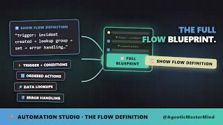 The AI Writes the Whole Flow Blueprint | Automation Studio: Show Flow Definition