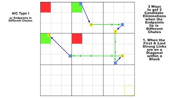 AIC Type I / Sudoku Tutorial #34