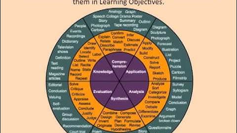 CREATING LEARNING OBJECTIVES