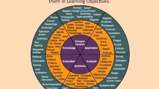 Learn how to create learning objectives using the smart process and
bloom's taxonomy. this presentation walks you through constructing
appropriate ...