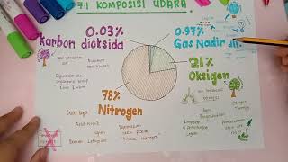 7.1 Komposisi Udara (Sains Tingkatan 1)