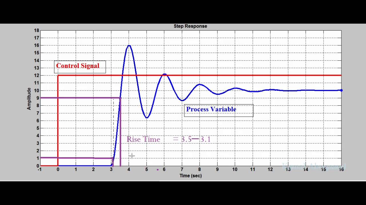 Under Damped System YouTube