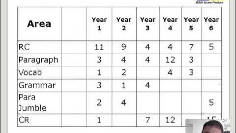 CAT exam SWOT temperature check strategy video