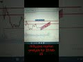 Nifty 50 Pre Market Analysis for 28 Feb 2023 || B Tech Trader
