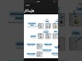 دروستکردنی وێبسایت - ئاستی سەرەتایی - ڕاهێنانی 1 #shorts