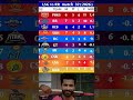 IPL 2026 Points Table:rr vs lsg points table #rrvslsg #ipl