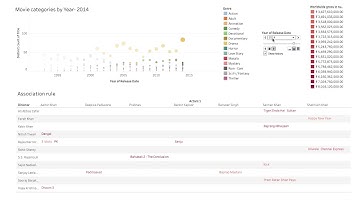 Tableau dashboard with time series analysis on Movie dataset