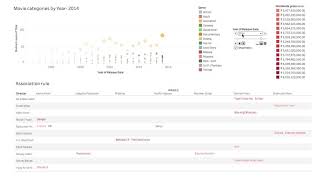 Tableau dashboard with time series analysis on Movie dataset
